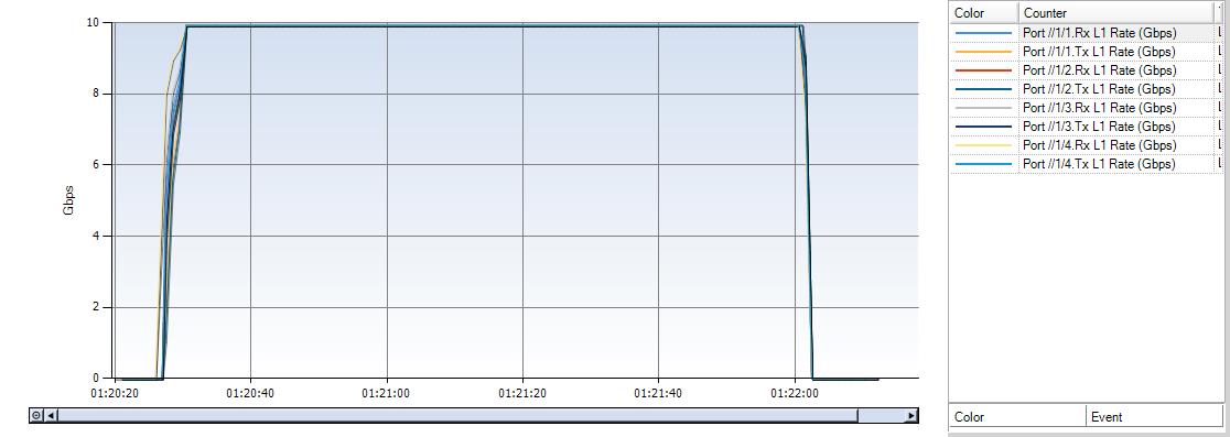 throughput graph